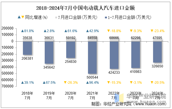 2018-2024年7月中国电动载人汽车进口金额