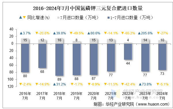 2016-2024年7月中国氮磷钾三元复合肥进口数量