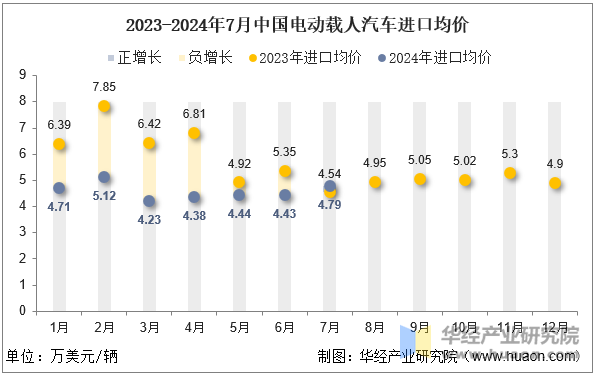 2023-2024年7月中国电动载人汽车进口均价