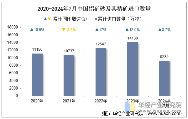 2020-2024年7月中国铝矿砂及其精矿进口数量