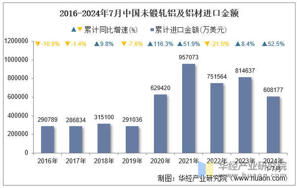 2016-2024年7月中国未锻轧铝及铝材进口金额