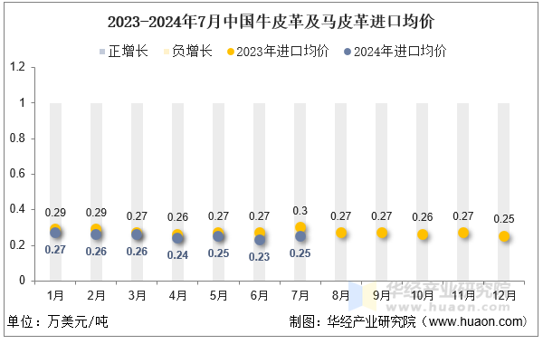 2023-2024年7月中国牛皮革及马皮革进口均价