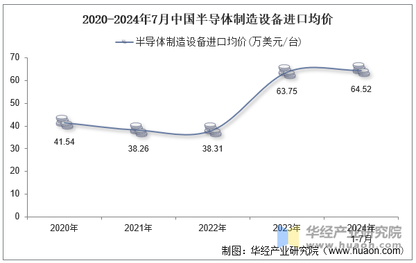 2020-2024年7月中国半导体制造设备进口均价