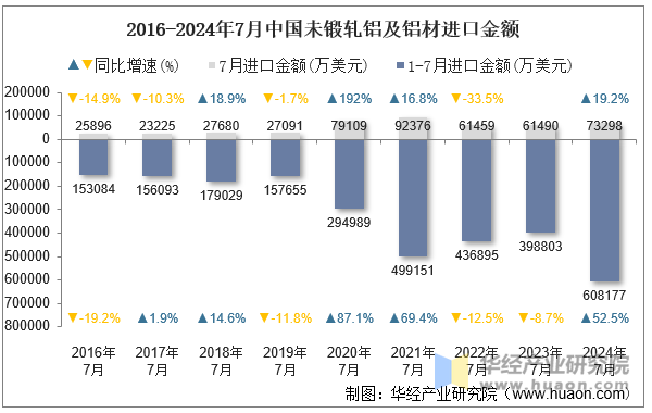 2016-2024年7月中国未锻轧铝及铝材进口金额