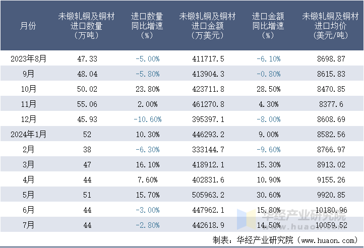 2023-2024年7月中国未锻轧铜及铜材进口情况统计表