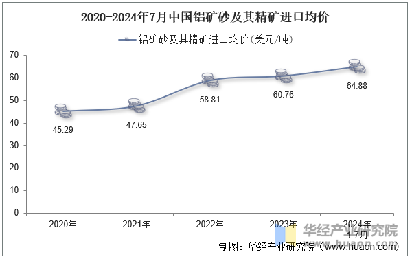 2020-2024年7月中国铝矿砂及其精矿进口均价