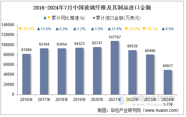 2016-2024年7月中国玻璃纤维及其制品进口金额