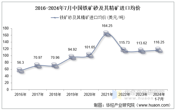 2016-2024年7月中国铁矿砂及其精矿进口均价