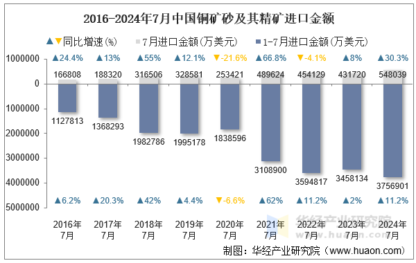 2016-2024年7月中国铜矿砂及其精矿进口金额