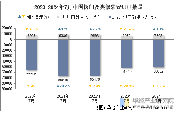 2020-2024年7月中国阀门及类似装置进口数量