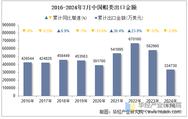 2016-2024年7月中国帽类出口金额