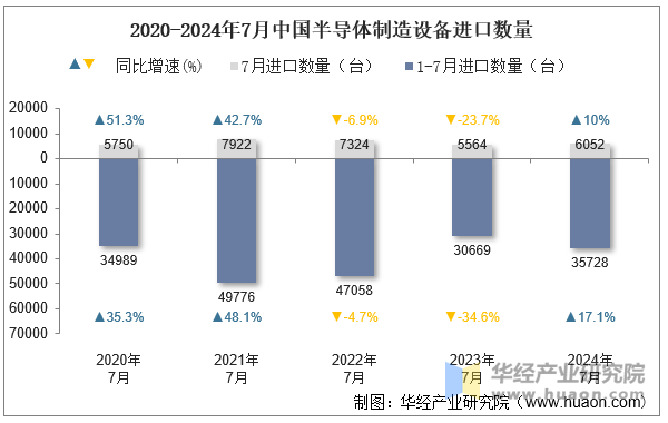 2020-2024年7月中国半导体制造设备进口数量