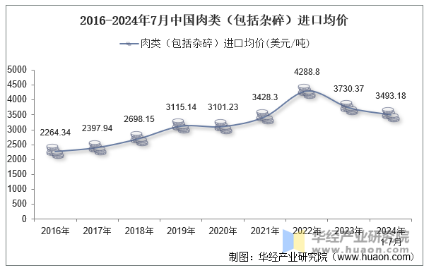 2016-2024年7月中国肉类（包括杂碎）进口均价