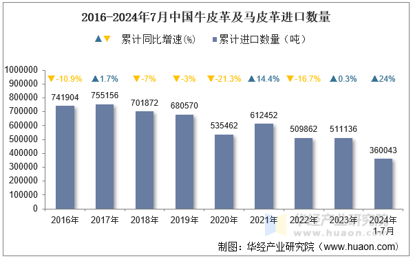 2016-2024年7月中国牛皮革及马皮革进口数量