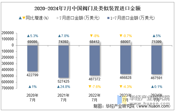 2020-2024年7月中国阀门及类似装置进口金额