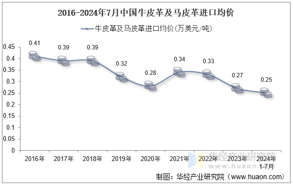 2016-2024年7月中国牛皮革及马皮革进口均价