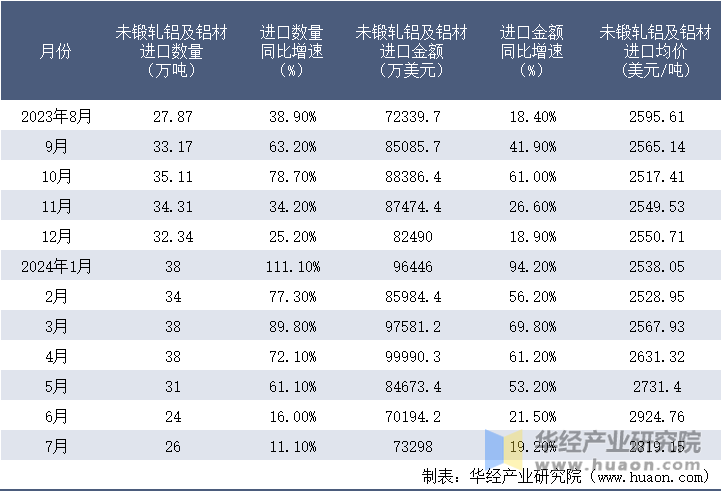 2023-2024年7月中国未锻轧铝及铝材进口情况统计表