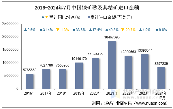 2016-2024年7月中国铁矿砂及其精矿进口金额