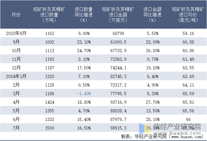 2023-2024年7月中国铝矿砂及其精矿进口情况统计表