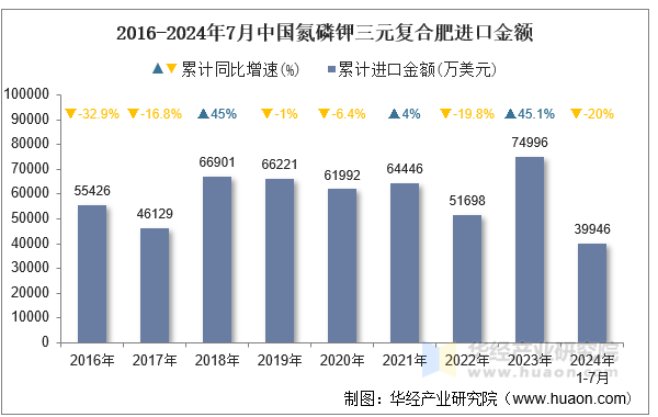 2016-2024年7月中国氮磷钾三元复合肥进口金额