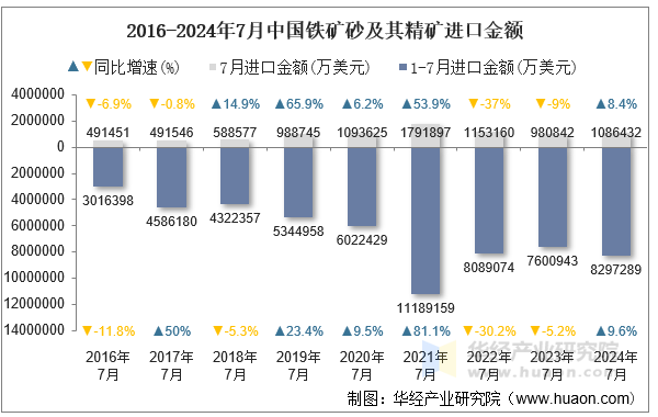 2016-2024年7月中国铁矿砂及其精矿进口金额