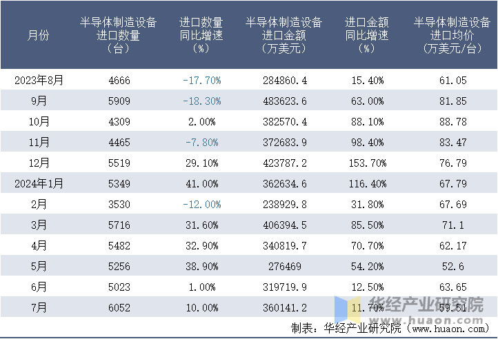 2023-2024年7月中国半导体制造设备进口情况统计表