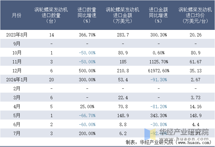 2023-2024年7月中国涡轮螺桨发动机进口情况统计表