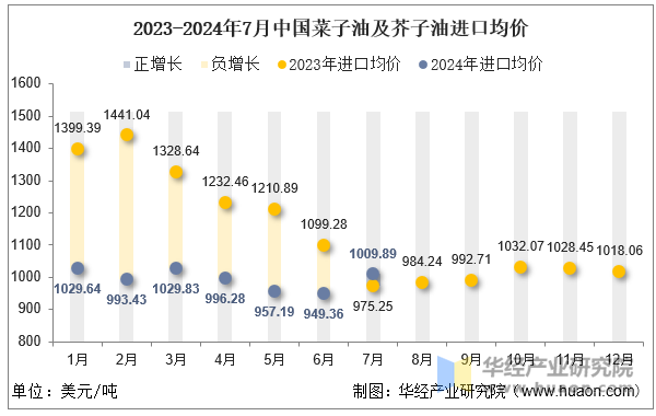 2023-2024年7月中国菜子油及芥子油进口均价