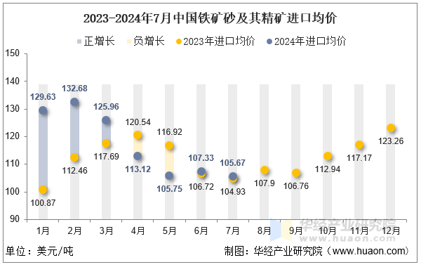 2023-2024年7月中国铁矿砂及其精矿进口均价