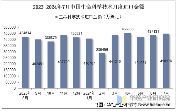 2023-2024年7月中国生命科学技术月度进口金额