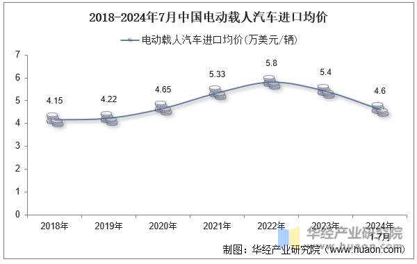 2018-2024年7月中国电动载人汽车进口均价