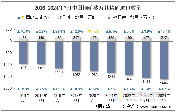 2016-2024年7月中国铜矿砂及其精矿进口数量