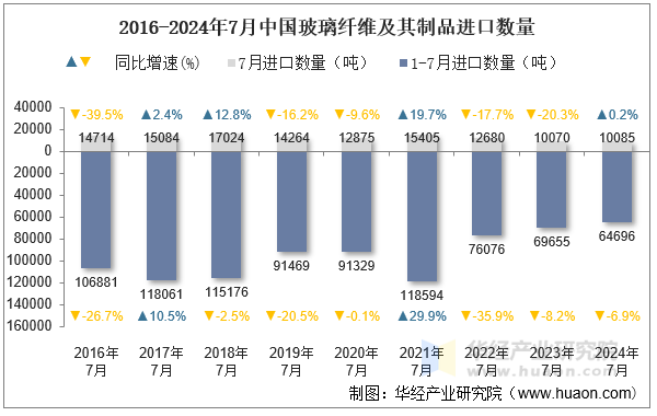 2016-2024年7月中国玻璃纤维及其制品进口数量