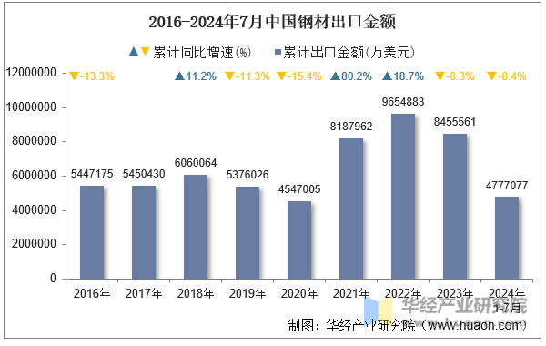 2016-2024年7月中国钢材出口金额