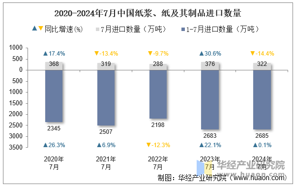 2020-2024年7月中国纸浆、纸及其制品进口数量