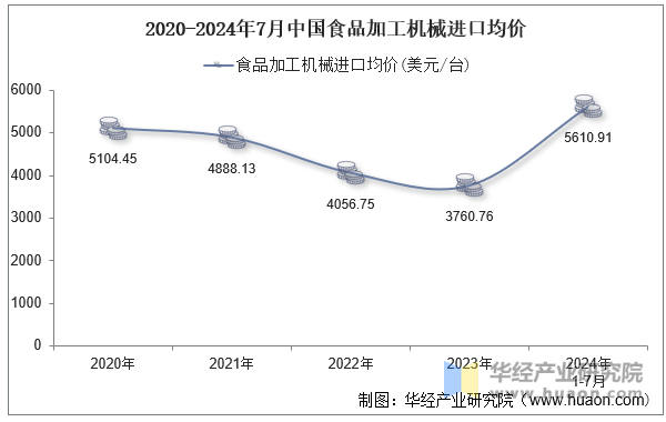 2020-2024年7月中国食品加工机械进口均价