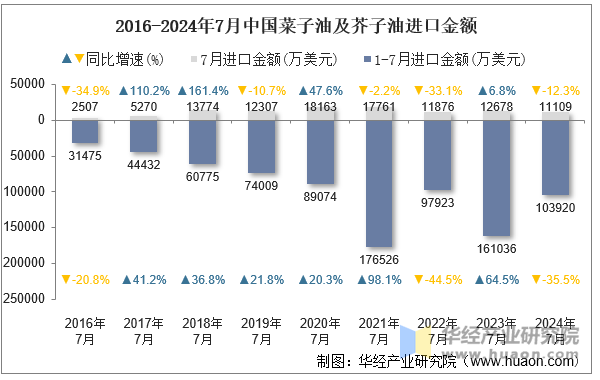 2016-2024年7月中国菜子油及芥子油进口金额