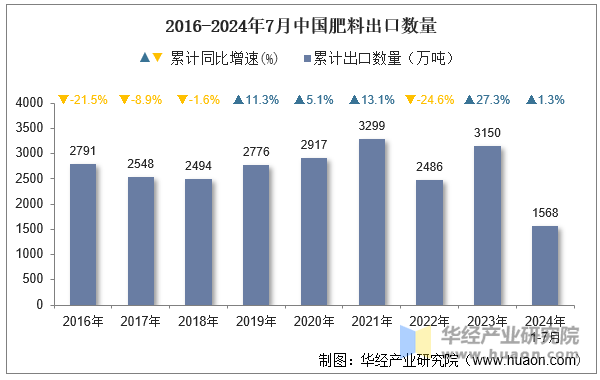 2016-2024年7月中国肥料出口数量