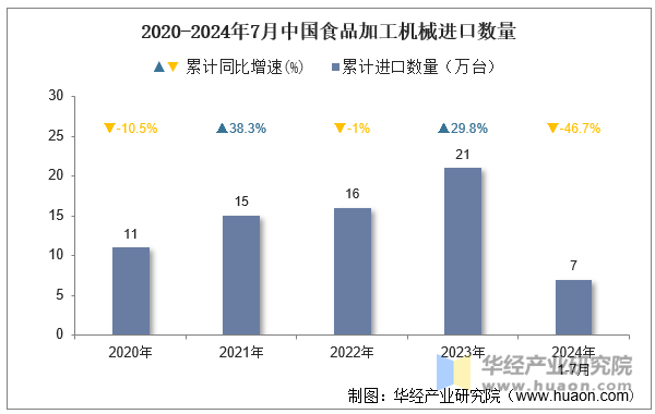 2020-2024年7月中国食品加工机械进口数量