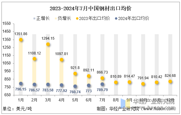 2023-2024年7月中国钢材出口均价