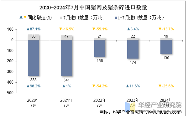 2020-2024年7月中国猪肉及猪杂碎进口数量