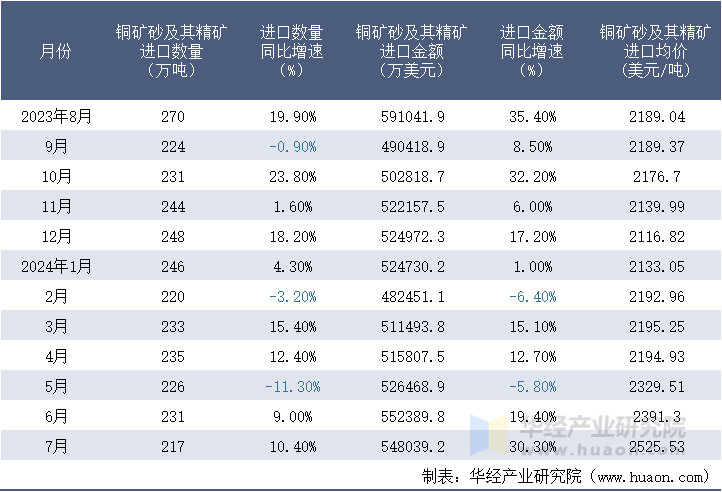 2023-2024年7月中国铜矿砂及其精矿进口情况统计表