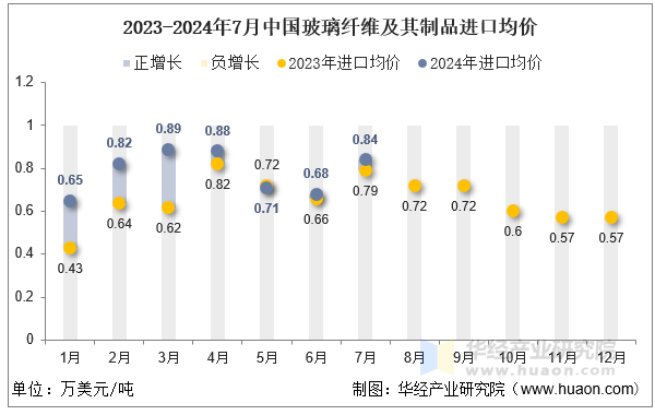 2023-2024年7月中国玻璃纤维及其制品进口均价