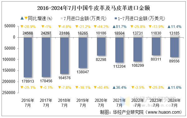 2016-2024年7月中国牛皮革及马皮革进口金额