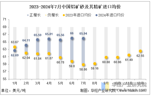 2023-2024年7月中国铝矿砂及其精矿进口均价