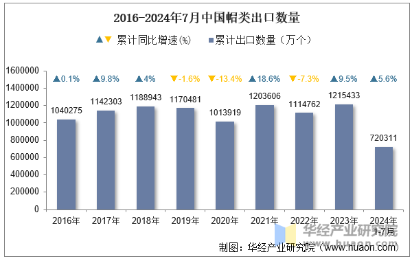 2016-2024年7月中国帽类出口数量