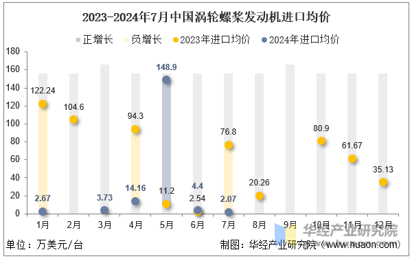 2023-2024年7月中国涡轮螺桨发动机进口均价