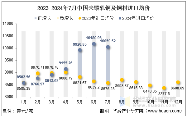 2023-2024年7月中国未锻轧铜及铜材进口均价