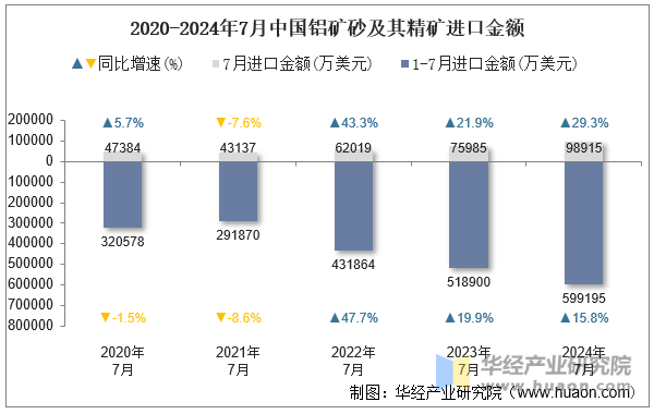 2020-2024年7月中国铝矿砂及其精矿进口金额