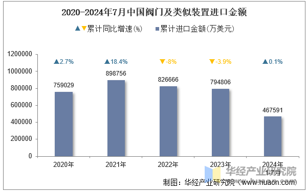 2020-2024年7月中国阀门及类似装置进口金额